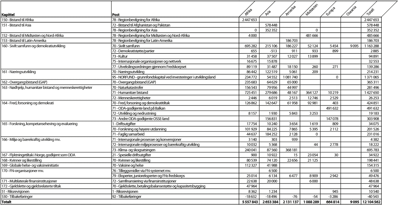 Figur 2.5 Bilateral bistand til hovedregionene fordelt på kapittel og post, 20121 (NOK 1000)