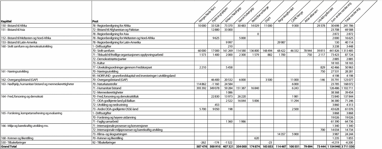 Figur 3.1 Bistand forvaltet av norske ikke-statlige organisasjoner/stiftelser fordelt på kapittel og post, 20121 (NOK 1000)