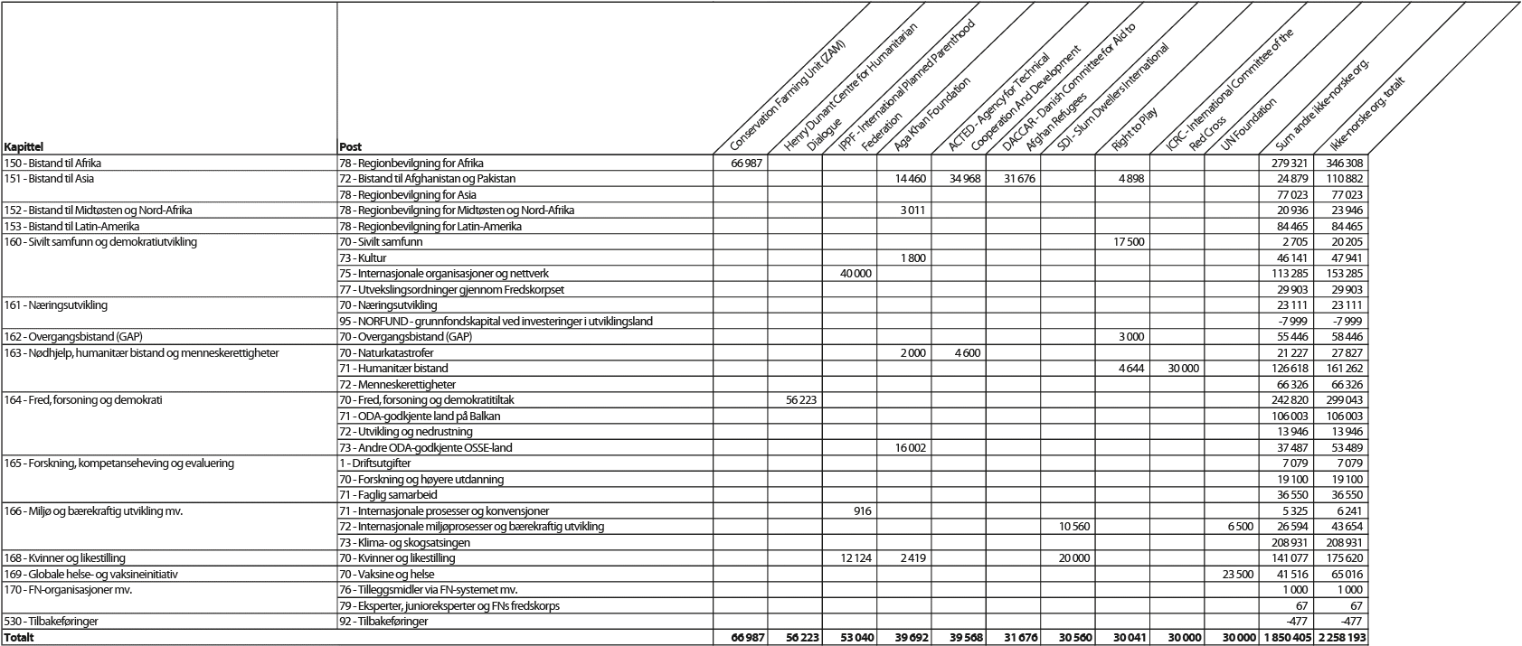 Figur 4.1 Bistand forvaltet av ikke-norske ikke-statlige organisasjoner/stiftelser1 fordelt på kapittel og post, 20122 (NOK 1000)