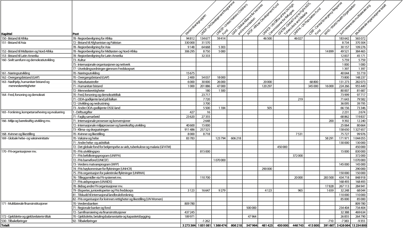 Figur 5.1 Bistand gjennom multilaterale organisasjoner fordelt på kapittel og post, 20121 (NOK 1000)
