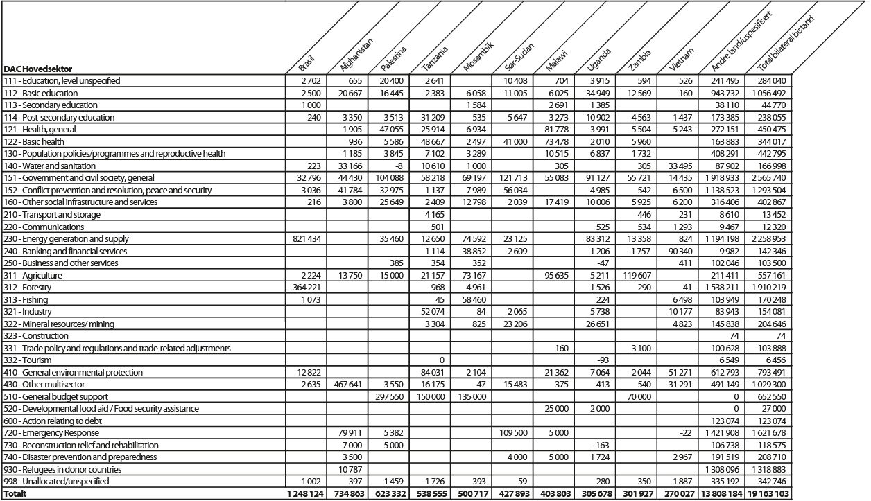 Figur 6.1 Største mottakerland av bilateral bistand fordelt på sektorer, 20121 (NOK 1000)