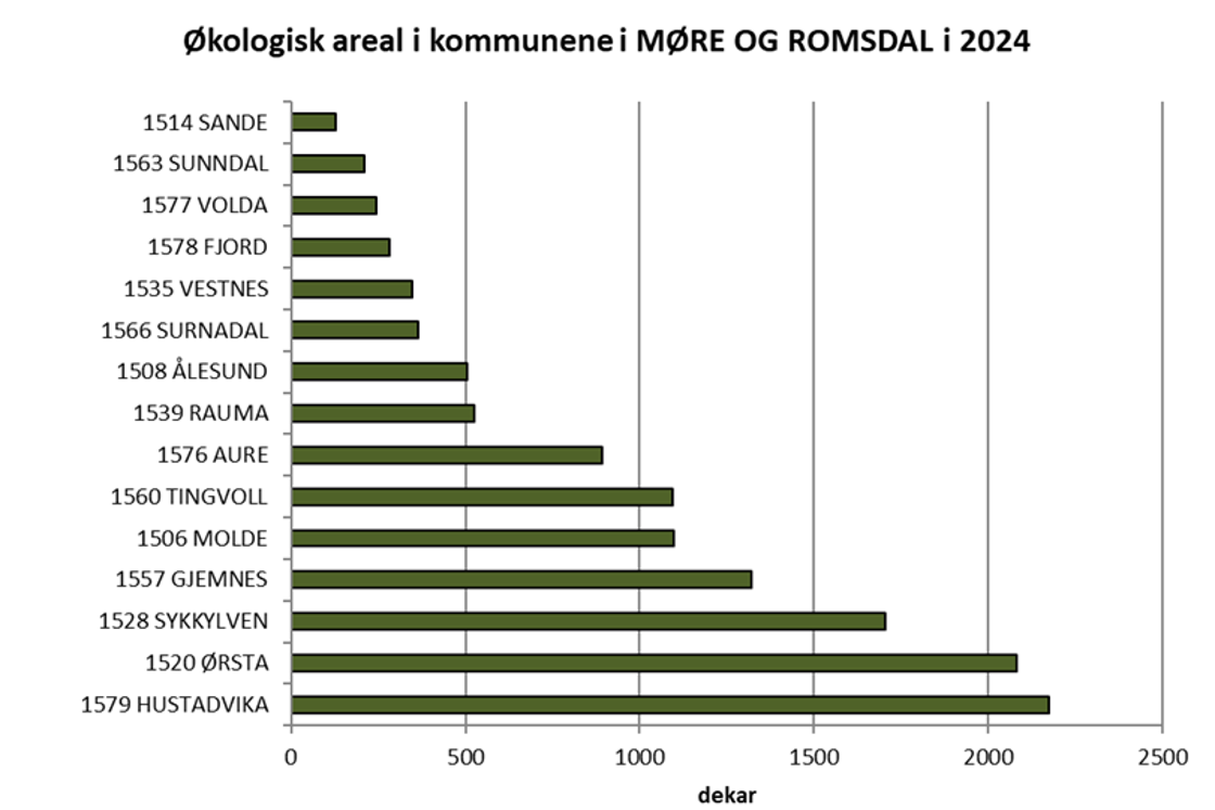 Produksjonstilskot, Landbruksdirektoratet