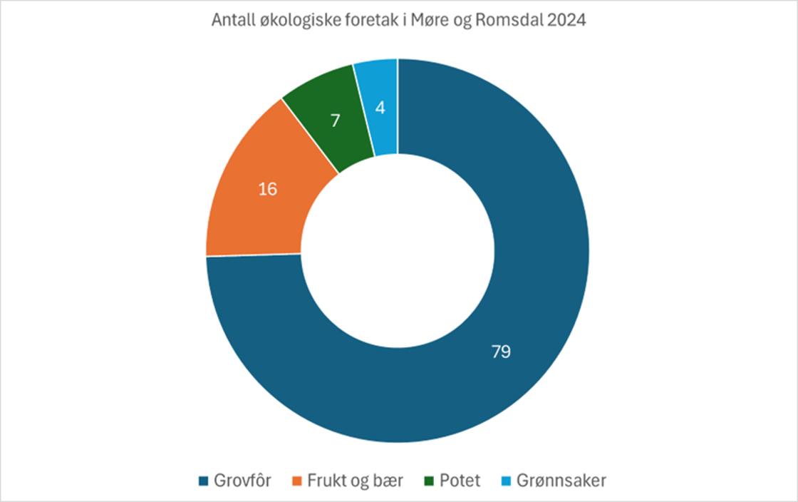 Produksjonstilskot, Landbruksdirektoratet