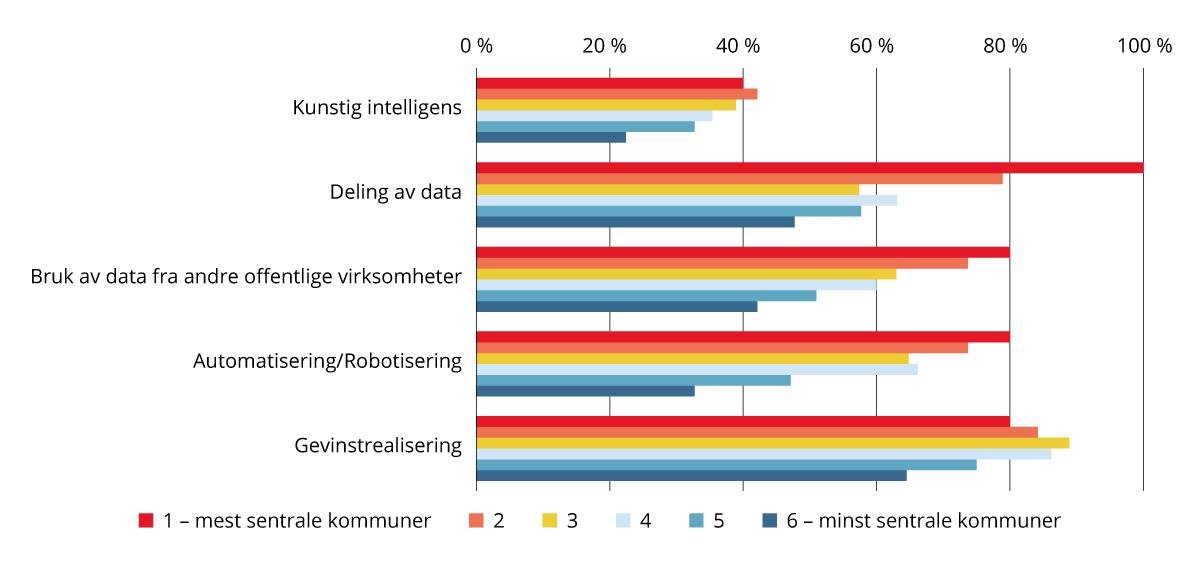 Digitaliseringsområder omtalt i virksomhetenes strategier, etter sentralitet. 2024. Prosent.