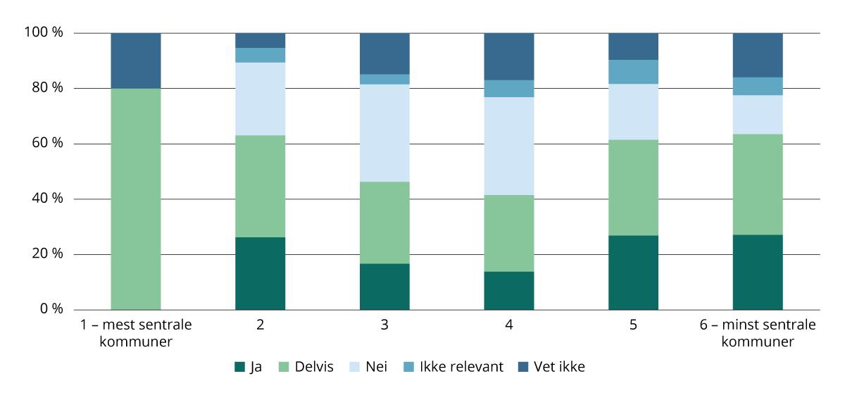 Deler kommunen/virksomheten åpne data i tråd med regjeringens «Retningslinjer ved tilgjengeliggjøring av offentlige data», etter sentralitet. 2024. Prosent.