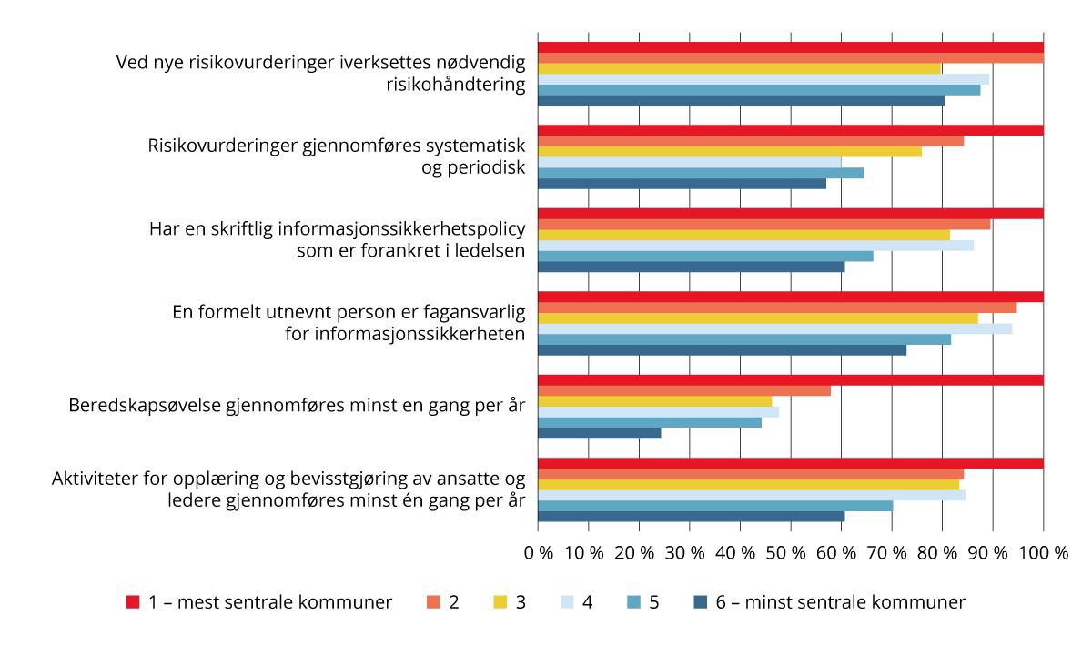 Tiltak ved administrasjon av IKT-sikkerhet, etter sentralitet. 2024. Prosent.