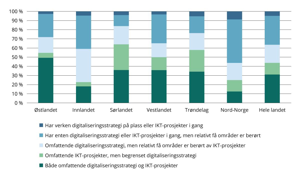 Digital prioritering, fordelt på landsdel. 2022. Prosent.