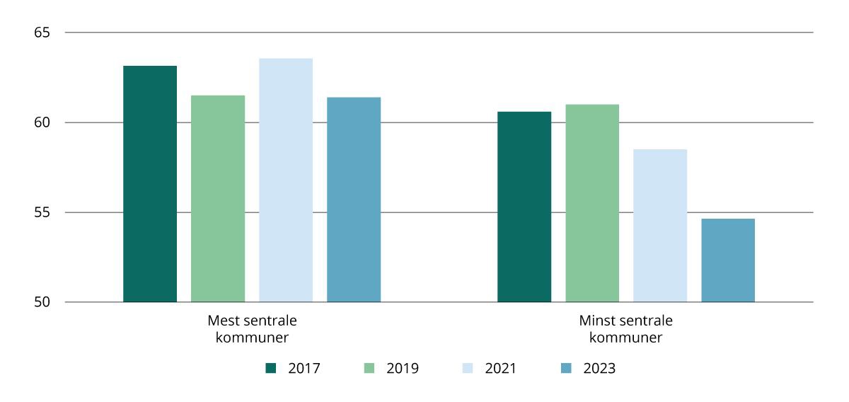 Hvor lett eller vanskelig innbyggerne mener det er å bruke kommunens nettbaserte tjenester på skala fra 0–100, etter sentralitet. Gjennomsnitt 2017–2023.