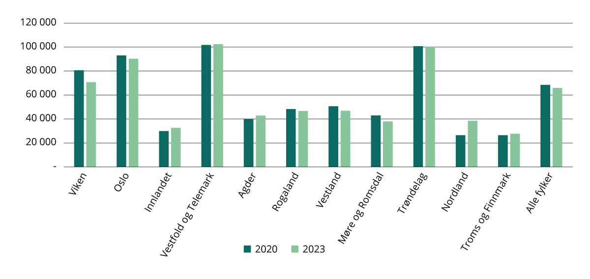 Næringslivets totale kostnader til FoU (egenutført og innkjøpt) per sysselsatt i 2020 og 2023. Virksomheter fordelt på fylke. Målt i faste 2023-priser, beløp i kroner.
