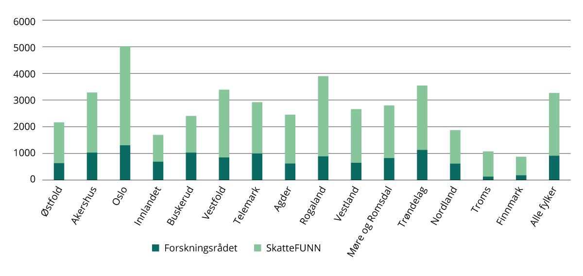 Bevilgninger til næringslivet fra Forskningsrådet og budsjettert skattefradrag gjennom SkatteFUNN, per sysselsatt i privat sektor etter fylke. 2023. Beløp i kroner.