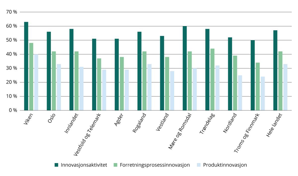 Andel foretak med innovasjonsaktivitet, etter type aktivitet og fylke (2020–2022). Prosent.