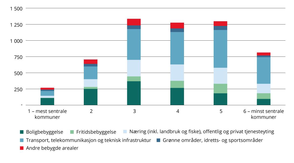 Bebygd areal etter sentralitet 2024. Antall kvadratkilometer (km2).