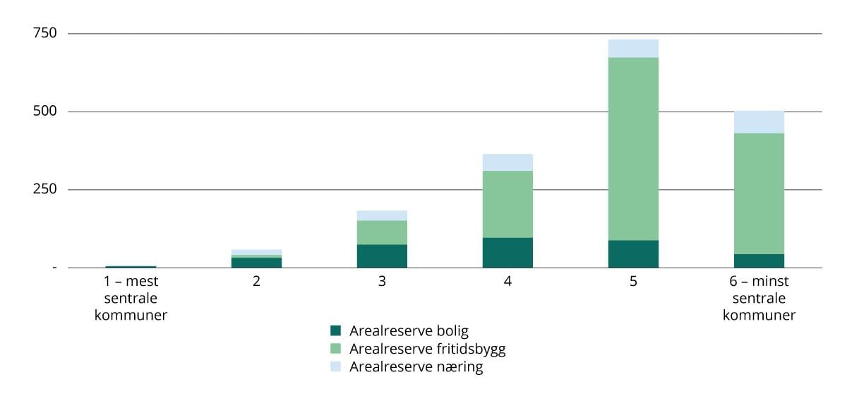 Arealreserver i kommuneplan til bolig-, fritids- og næringsbebyggelse, etter sentralitet. Arealformål i kommuneplan. 2024. Antall kvadratkilometer (km2).