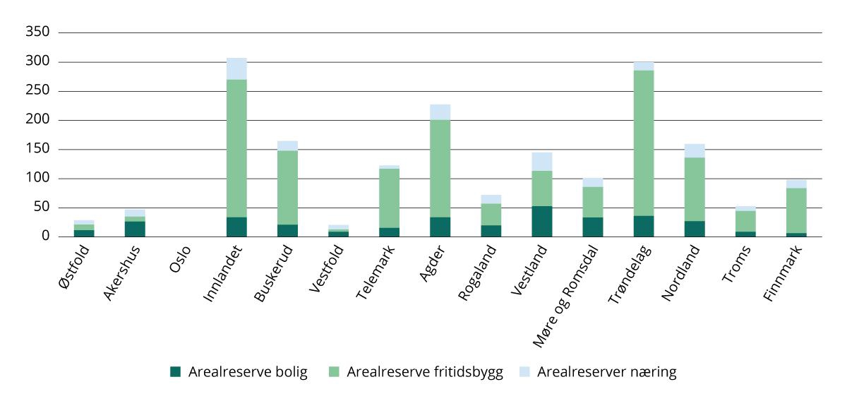 Arealreserver i kommuneplan* til bolig-, fritids- og næringsbebyggelse, etter fylke. Arealformål i kommuneplan. 2024. Antall kvadratkilometer (km2).