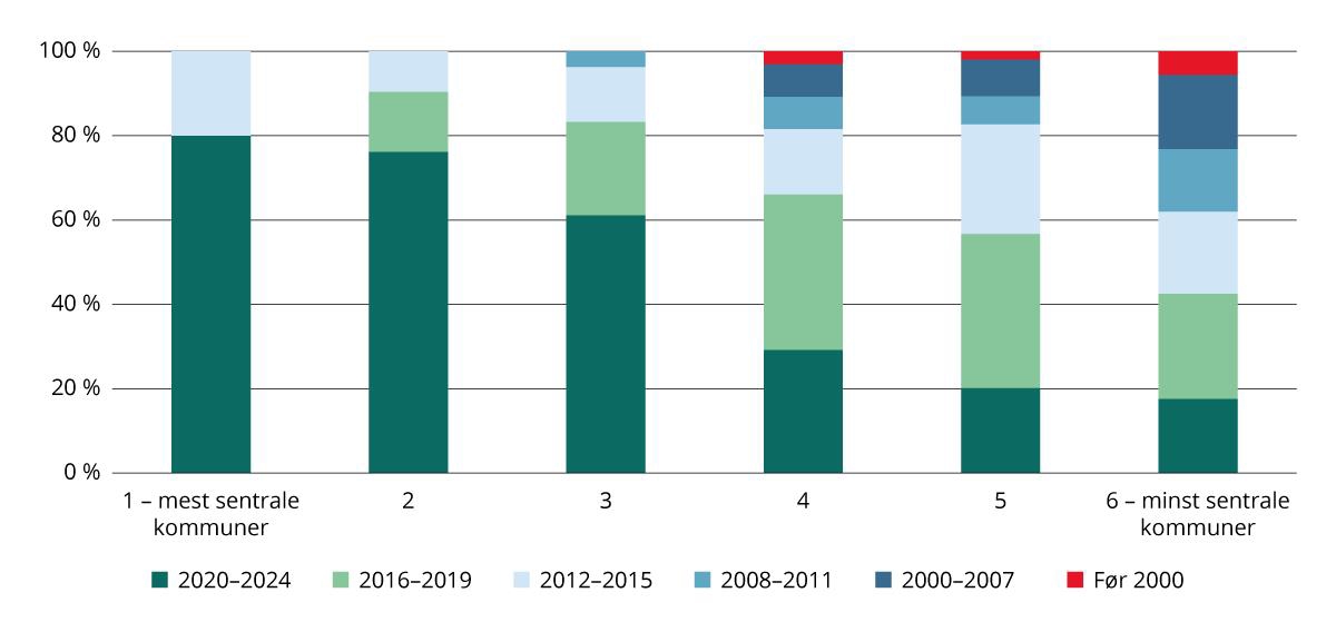 Kommuneplanens arealdel, etter sentralitet og vedtaksår. 2024.