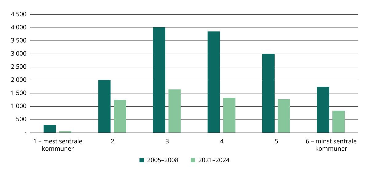 Omdisponering av dyrket og dyrkbart areal 2005–2024 til annet formål enn landbruk, etter sentralitet. Antall dekar i gjennomsnitt per år.