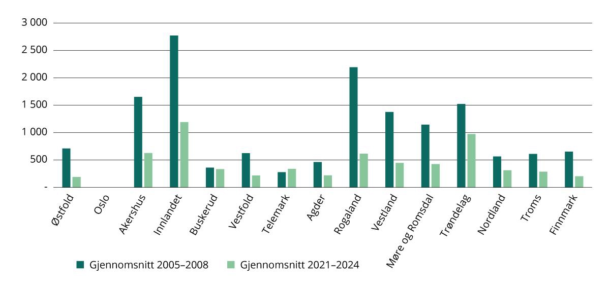 Omdisponering av dyrket og dyrkbart areal 2005–2024 til annet formål enn landbruk etter fylker. Antall dekar i gjennomsnitt per år.