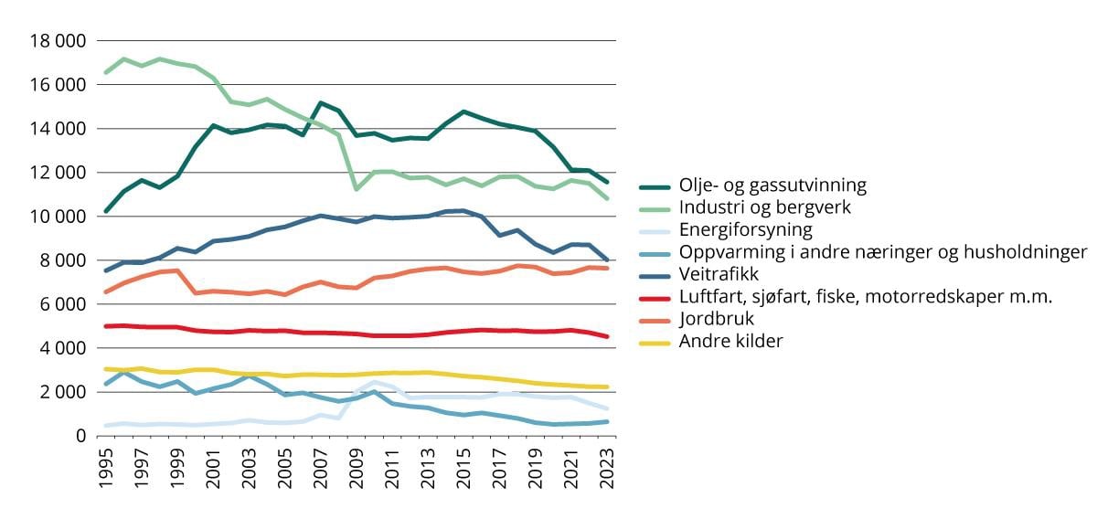 Total utslipp av klimagasser etter utslippskilde. 1995–2023. Millioner tonn CO2-ekvivalenter.