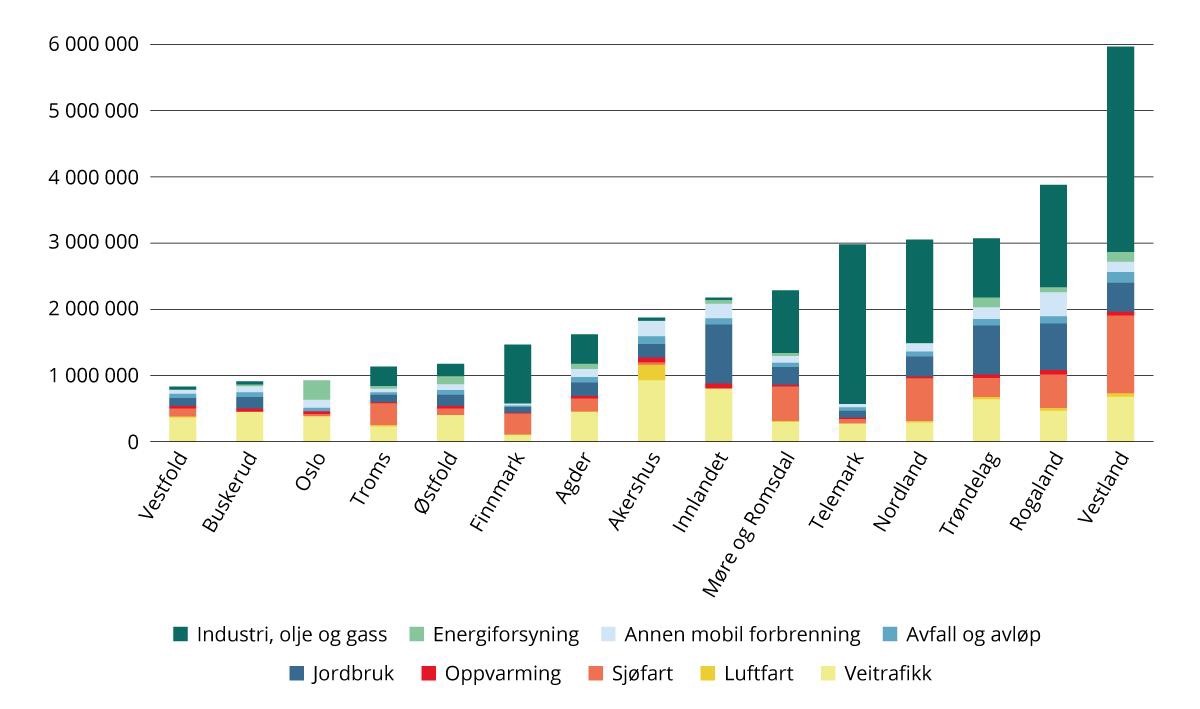 Klimagassutslipp etter fylke og utslippskilde. 2023. Tonn CO2-ekvivalenter.