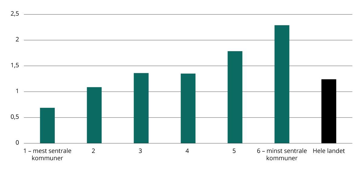 Klimagassutslipp fra veitrafikk per innbygger etter sentralitet. 2023. Tonn CO2-ekvivalenter.
