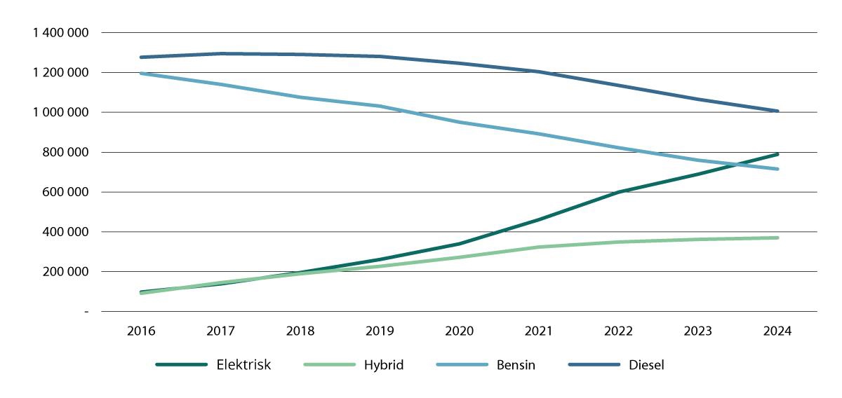 Antall personbiler etter drivstofftype 2016–2024.
