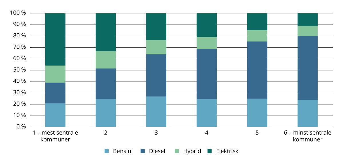 Andel personbiler etter drivstofftype og sentralitet. 2024. Prosent.