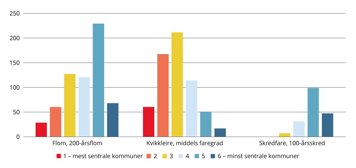 Veier innen kartlagte naturfarearealer, etter sentralitet. 2024. Antall kilometer.