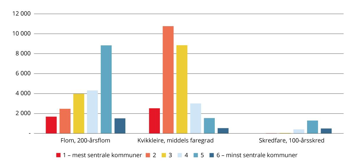 Bygninger innen kartlagte naturfarearealer, etter sentralitet. 2024. Antall.