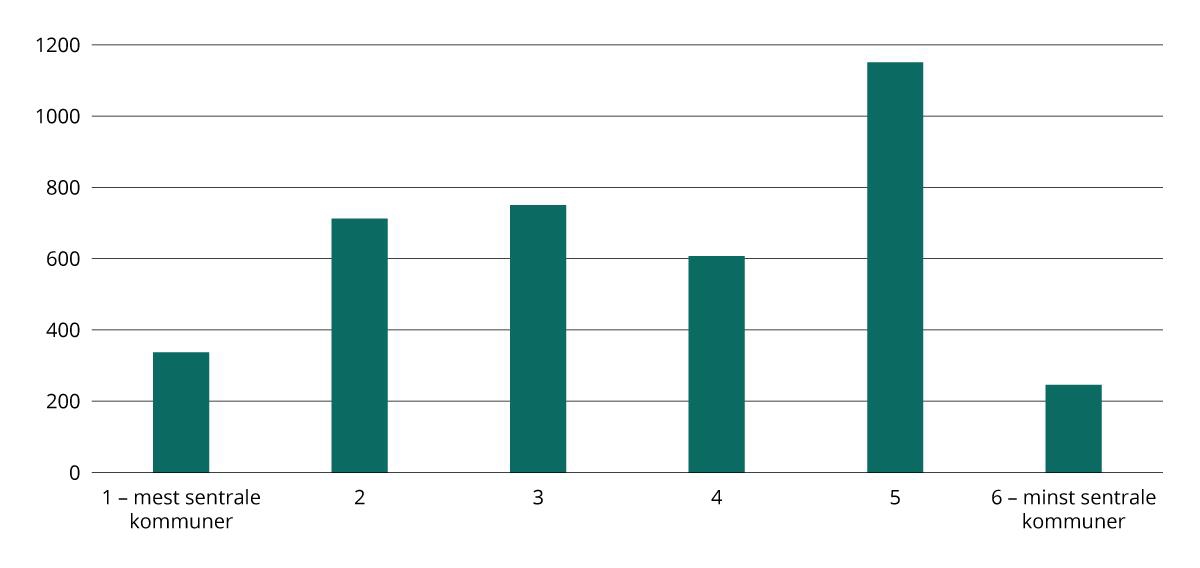Igangsettingstillatelser for bygninger i naturfareområde siste 4 år, etter sentralitet. 2024. Antall.