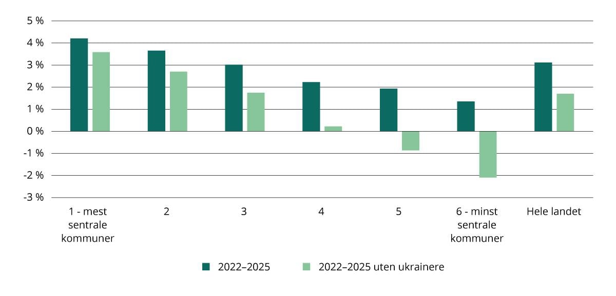 Befolkningsendring etter sentralitet, med og uten ukrainere* 2022–2025. Prosent.