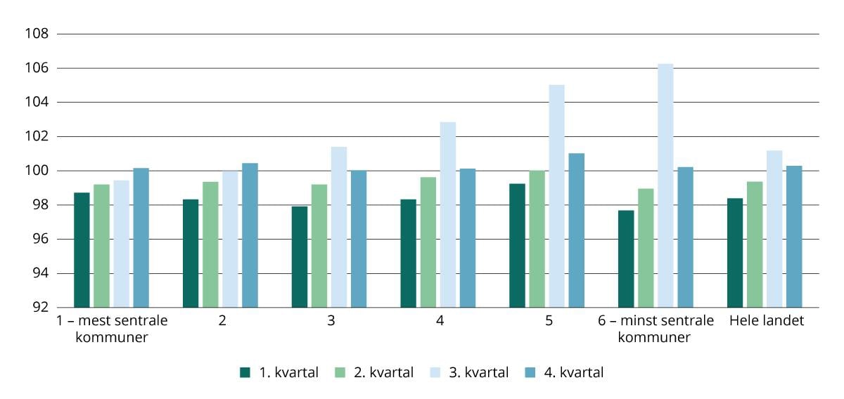 Variasjon i antall lønnstakere gjennom året etter sentralitet. Kvartaler i 2024. Tall i forhold til gjennomsnittet av antall lønnstakere i 4. kvartal 2023 og 4. kvartal 2024=100.