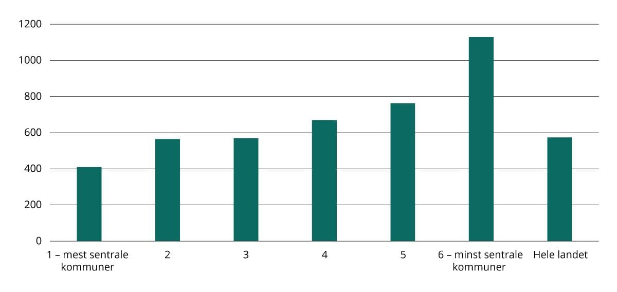 Grad av ensidig næringsstruktur målt ved Herfindahls-indeksen for privat sektor etter sentralitet, 2024.