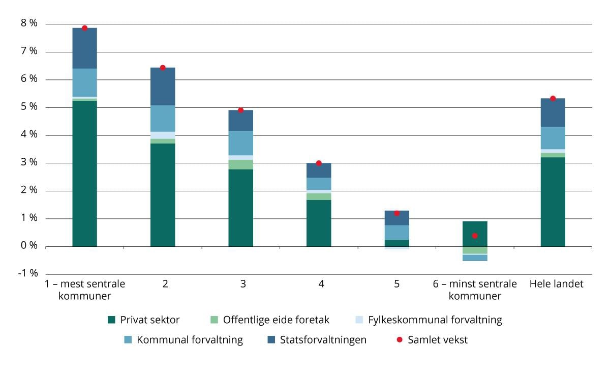 Endring i sysselsatte etter sektor og sentralitet (2019–2024). Prosent.