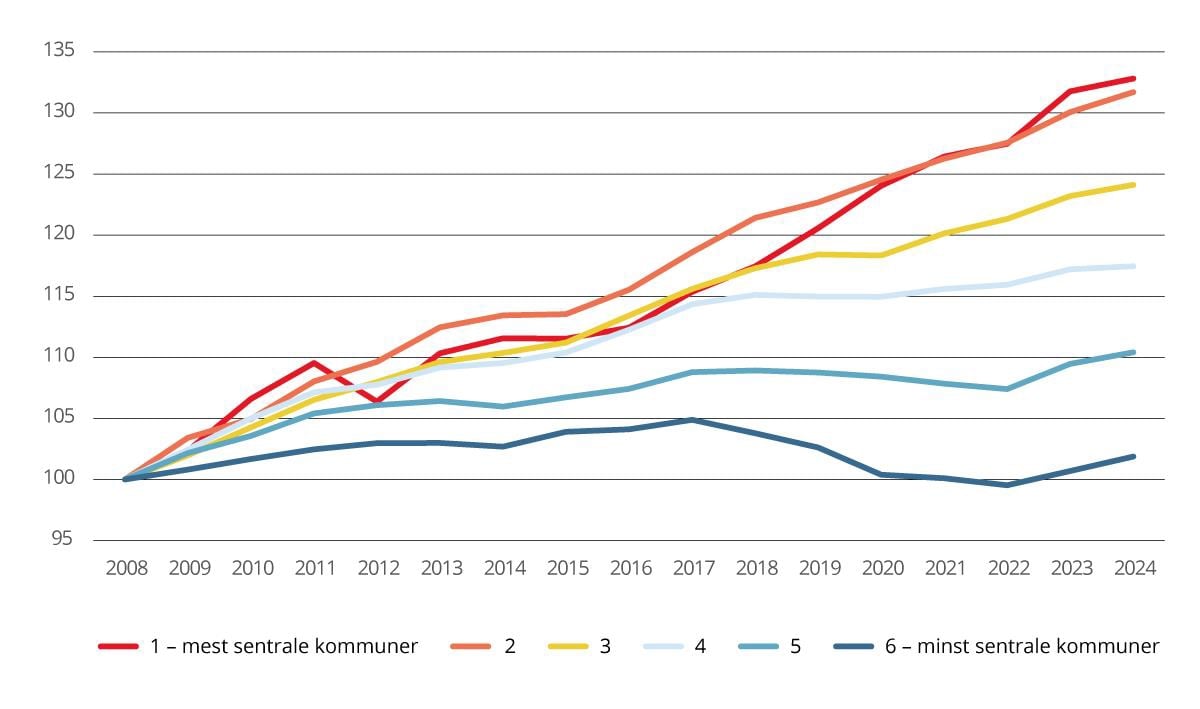 Relativ utvikling i kommunal og fylkeskommunal sysselsetting etter sentralitet. 2008–2024. Tall i forhold til antall sysselsatte i 2008=100.