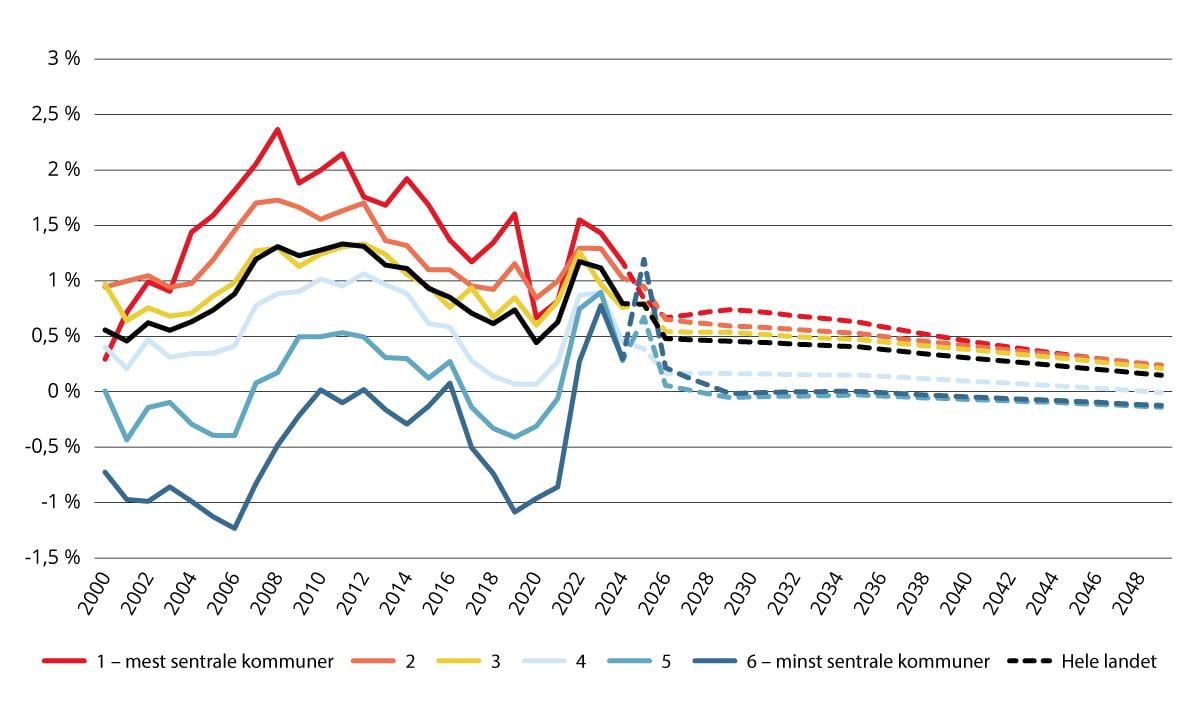 Årlig befolkningsendring etter sentralitet. Faktiske tall 2000–2024, framskrivinger 2025–2050 (SSBs hovedalternativ MMMM). Prosent.