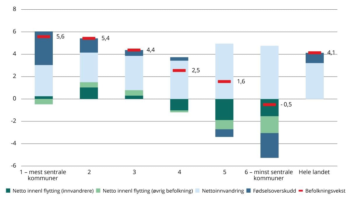 Befolkningsutvikling etter sentralitet, fødselsoverskudd, netto innenlandsk flytting og nettoinnvandring (1.1.2020–1.1.2025). Tall per 100 innbyggere (middelfolkemengde).
