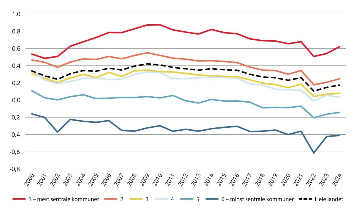 Fødselsoverskudd etter sentralitet 2000–2024. Tall per 100 innbyggere (middelfolkemengde).