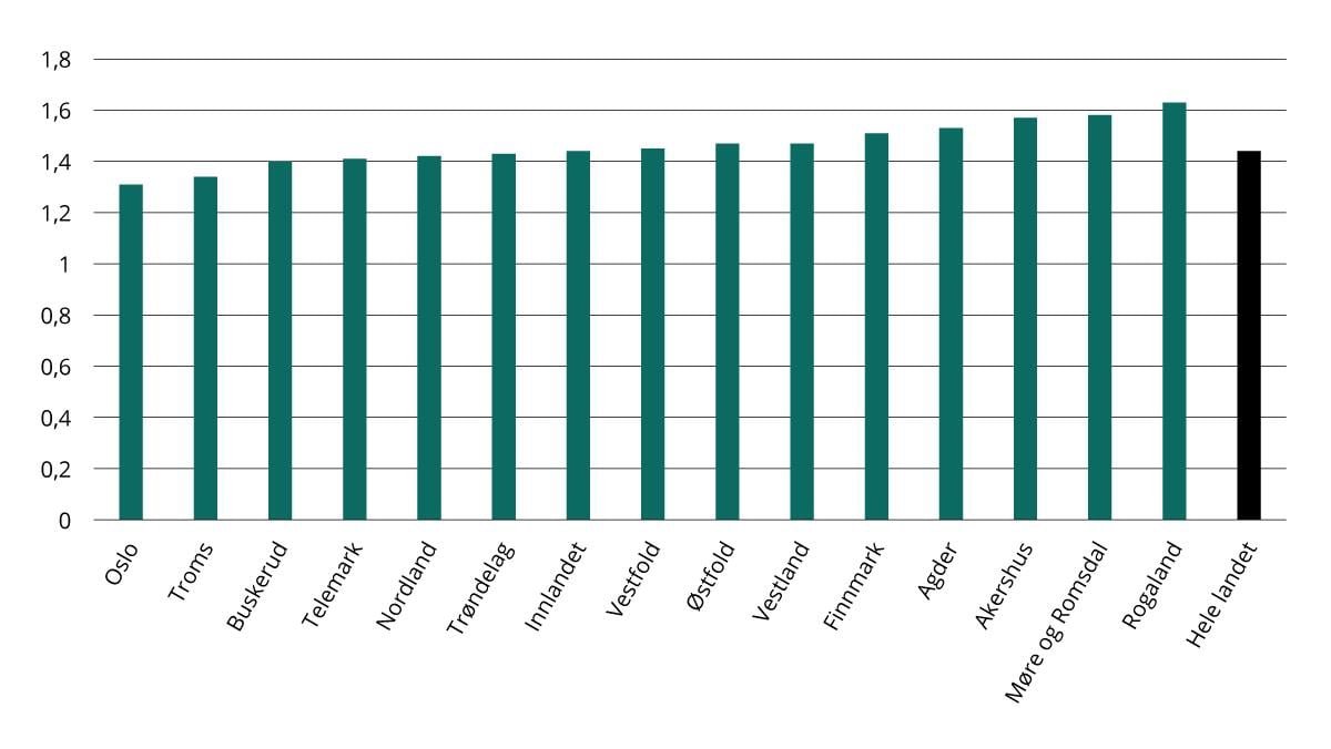 Samlet fruktbarhetstall (SFT) kvinner, etter fylke. 2024.
