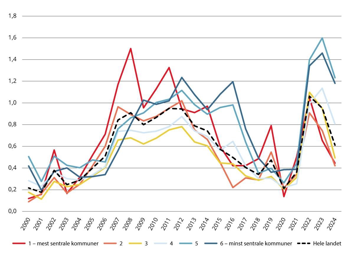 Nettoinnvandring etter sentralitet 2000–2024. Tall per 100 innbyggere (middelfolkemengde).