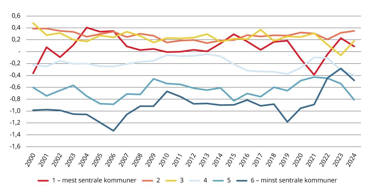 Netto innenlandsk flytting etter sentralitet 2000–2024. Tall per 100 innbyggere (middelfolkemengde).