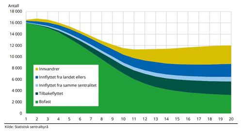 Utviklingen i bofasthet og innflytting i kommuner på sentralitet 6 for kohortene 1998–2002, fra det året de var 15 til 35 år gamle. Antall personer.