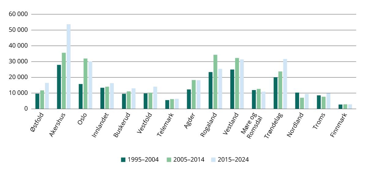 Antall fullførte boliger fordelt etter fylke. 1995–2004, 2005–2014 og 2015–2024.