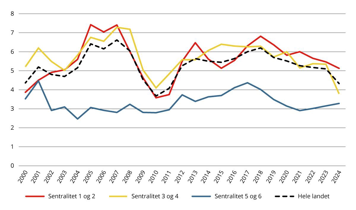 Fullførte boliger etter sentralitet, 2000–2024. Antall per 1000 innbyggere.