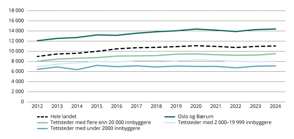 Gjennomsnittlig leiepris for en toroms bolig, 2012–2024. Pris målt i 2024-kroner.