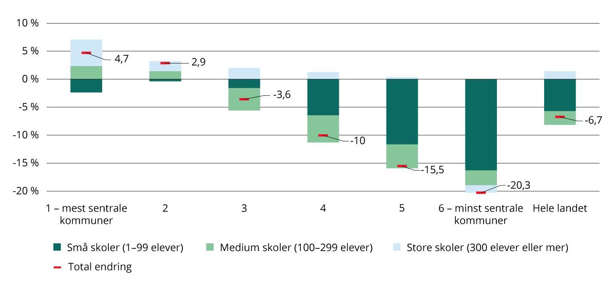Endring i antall grunnskoler, etter skolestørrelse og sentralitet, 2014–2024. Prosent.