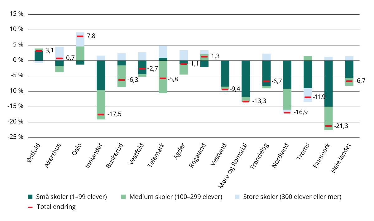Endring i antall grunnskoler, etter skolestørrelse og fylke, 2014–2024. Prosent.