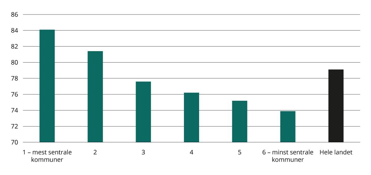 Fornøydhet med nærhet til barne- og ungdomsskole etter sentralitet. 2023. Skala fra 0 (svært dårlig) til 100 (svært godt).