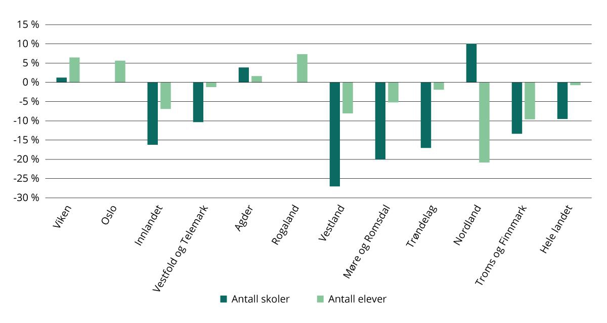 Endring i antall videregående skoler og antall elever, etter fylke, 2015–2023. Prosent.