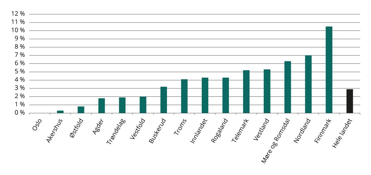 Andel innbyggere uten fastlege etter fylke. 4.kvartal 2024. Prosent.