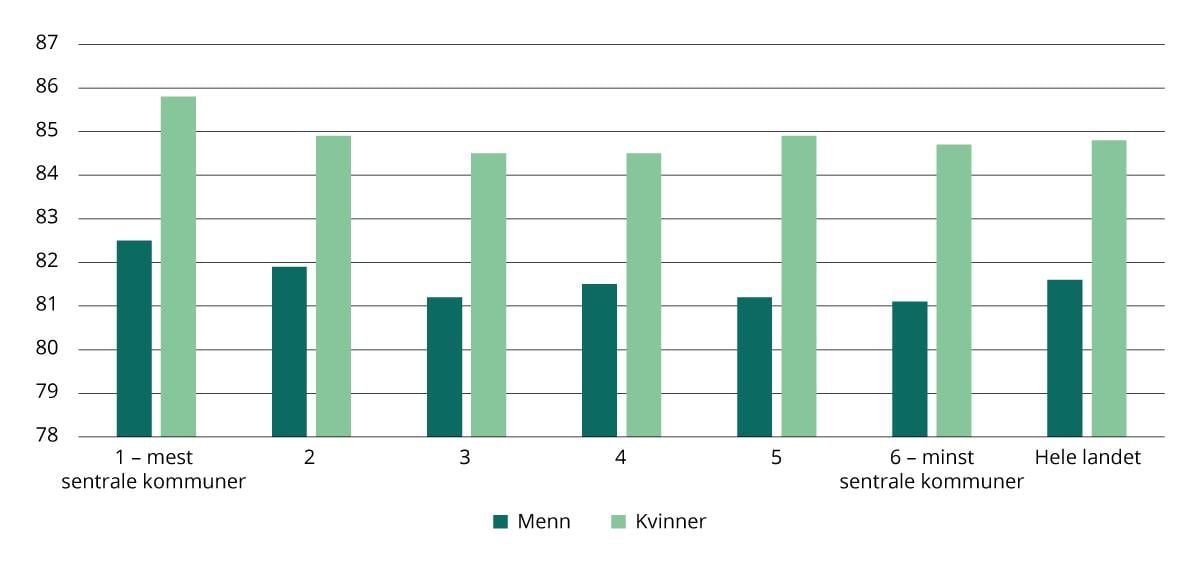 Forventet levealder ved fødselen for menn og kvinner, etter sentralitet, 2024.